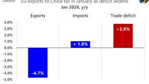 Разликата в търговията между ЕС и Китай се увеличава, тъй като износът за САЩ намалява